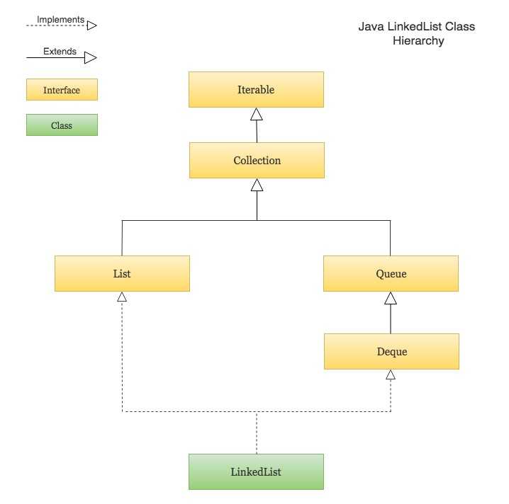 Java LinkedList Tutorial With Examples CalliCoder