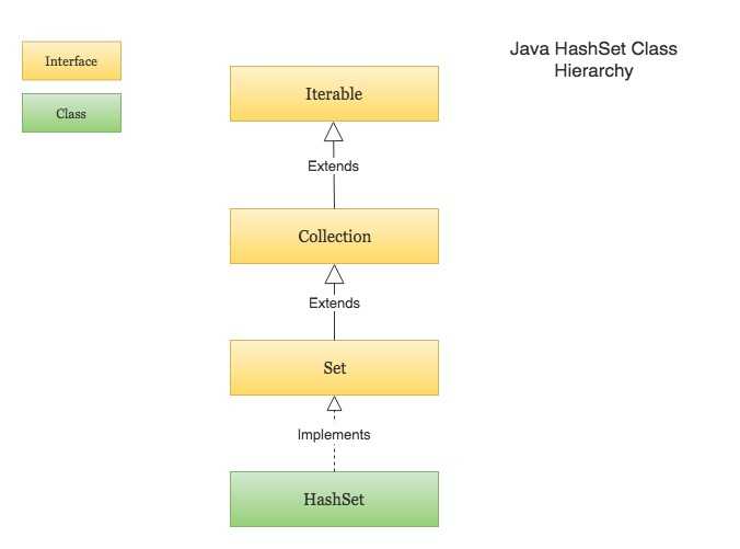 Working with HashSet in Java. Here we are to talk about HashSet in