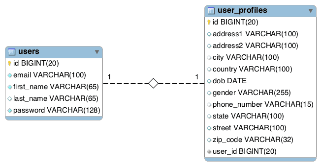 JPA Hibernate One To One Mapping Example With Spring Boot CalliCoder