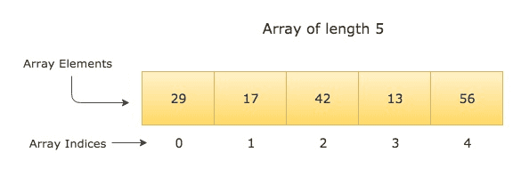 Working With Arrays In Golang CalliCoder