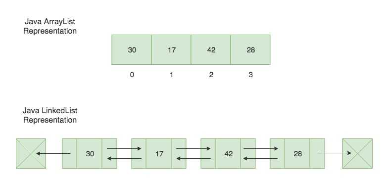 Java LinkedList Tutorial With Examples CalliCoder